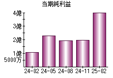 当期純利益
