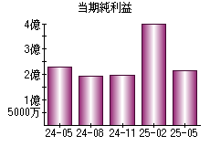 当期純利益