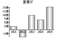 営業活動によるキャッシュフロー
