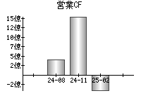 営業活動によるキャッシュフロー