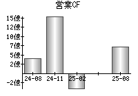 営業活動によるキャッシュフロー