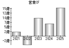 営業活動によるキャッシュフロー