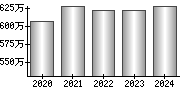 平均年収（単独）