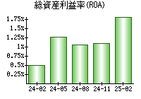 総資産利益率(ROA)