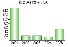 総資産利益率(ROA)