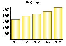 現預金等