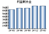 利益剰余金