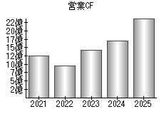 営業活動によるキャッシュフロー