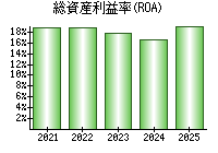 総資産利益率(ROA)
