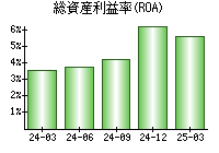総資産利益率(ROA)