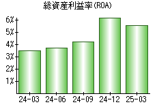 総資産利益率(ROA)