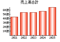 売上高合計