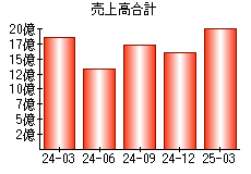 売上高合計