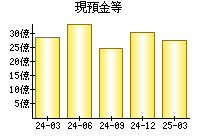 現預金等