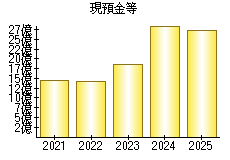 現預金等