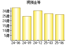 現預金等