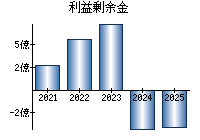 利益剰余金