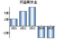 利益剰余金