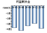 利益剰余金