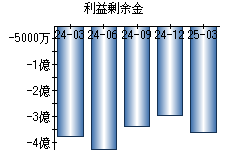 利益剰余金