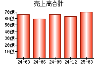 売上高合計