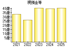 現預金等