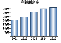 利益剰余金