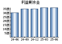 利益剰余金