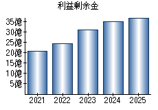 利益剰余金