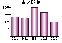 当期純利益