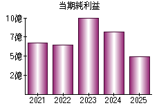 当期純利益
