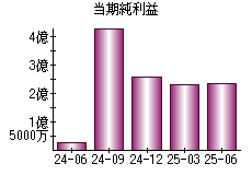 当期純利益