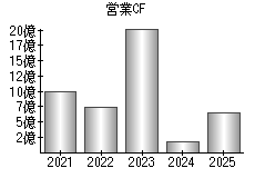 営業活動によるキャッシュフロー