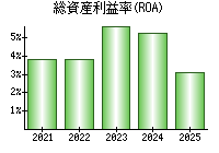 総資産利益率(ROA)
