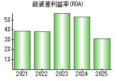 総資産利益率(ROA)