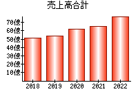 売上高合計