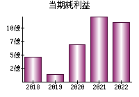 当期純利益