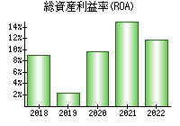 総資産利益率(ROA)