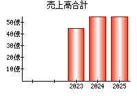 売上高合計