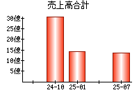 売上高合計