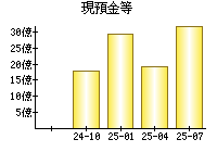 現預金等