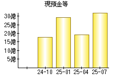 現預金等
