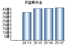 利益剰余金