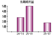 当期純利益