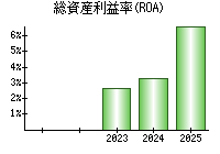 総資産利益率(ROA)