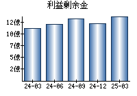 利益剰余金