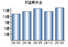 利益剰余金