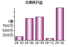 当期純利益