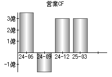 営業活動によるキャッシュフロー
