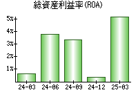 総資産利益率(ROA)